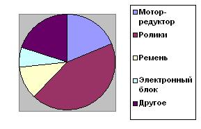 Поломки Ditec